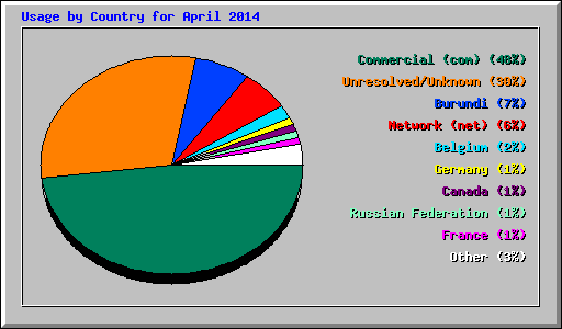 Usage by Country for April 2014