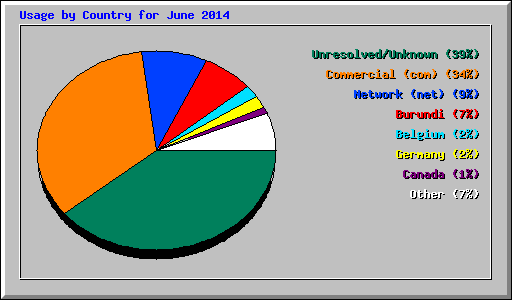 Usage by Country for June 2014