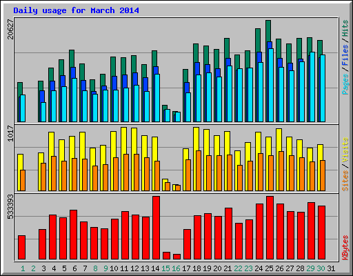 Daily usage for March 2014