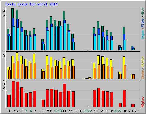 Daily usage for April 2014