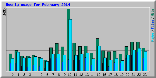 Hourly usage for February 2014