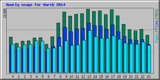 Hourly usage for March 2014