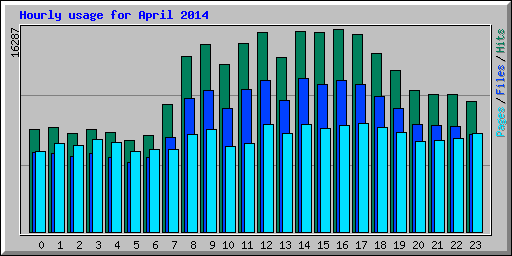 Hourly usage for April 2014